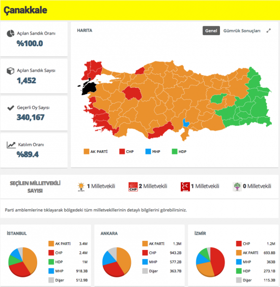 Çanakkale 2015 Genel Seçim sonuçları